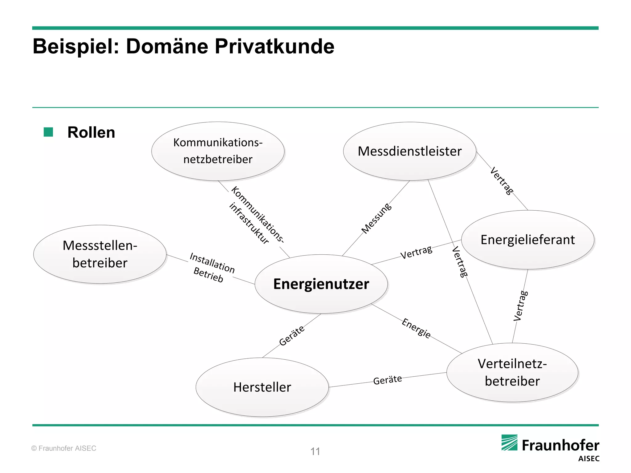 Beispiel: Domäne Privatkunde



    Rollen
                       Kommunikations-
                                                             Messdienstleister
                         netzbetreiber




                                                                                           Ve
                                                                                             rtr
                                                                                                ag
                                 Ko inf
                                   m ras
                                    m tr




                                                                 g
                                                                un
                                      un uk




                                                                 s
                                        ika tu




                                                              es
                                           tio r




                                                             M
                                                                                          Energielieferant
                                              ns
        Messstellen-

                                                -
                                                                          ag
                                                                     Vertr




                                                                                Ver
                         Insta
         betreiber            lla
                          Betr tion




                                                                                   trag
                               ieb
                                             Energienutzer




                                                                                                       g
                                                                                                 Vertra
                                                                     En e
                                                                         rgi
                                                  äte                       e
                                               Ger

                                                                                          Verteilnetz-
                                                                Geräte                     betreiber
                                  Hersteller



© Fraunhofer AISEC
                                                        11
 