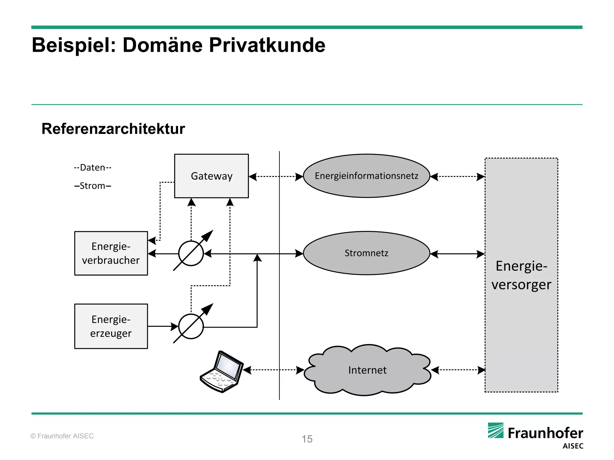 Beispiel: Domäne Privatkunde



   Referenzarchitektur

              Daten
                            Gateway        Energieinformationsnetz
              Strom




                Energie-
                                                 Stromnetz
              verbraucher
                                                                      Energie-
                                                                     versorger

                Energie-
                erzeuger


                                                  Internet




© Fraunhofer AISEC
                                      15
 