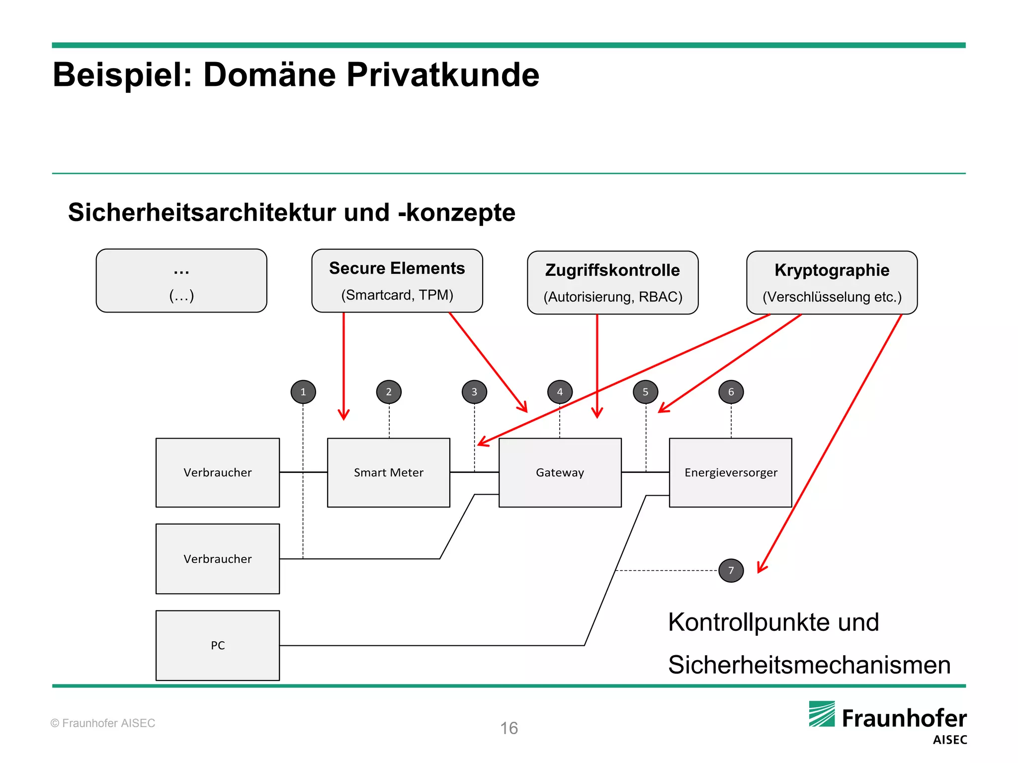 Beispiel: Domäne Privatkunde


  Sicherheitsarchitektur und -konzepte

                     …                  Secure Elements               Zugriffskontrolle                      Kryptographie
                     (…)                 (Smartcard, TPM)             (Autorisierung, RBAC)                (Verschlüsselung etc.)




                                    1          2            3           4           5                6




                      Verbraucher         Smart Meter                Gateway                  Energieversorger




                      Verbraucher
                                                                                                     7




                                                                                        Kontrollpunkte und
                           PC
                                                                                        Sicherheitsmechanismen

© Fraunhofer AISEC
                                                                16
 