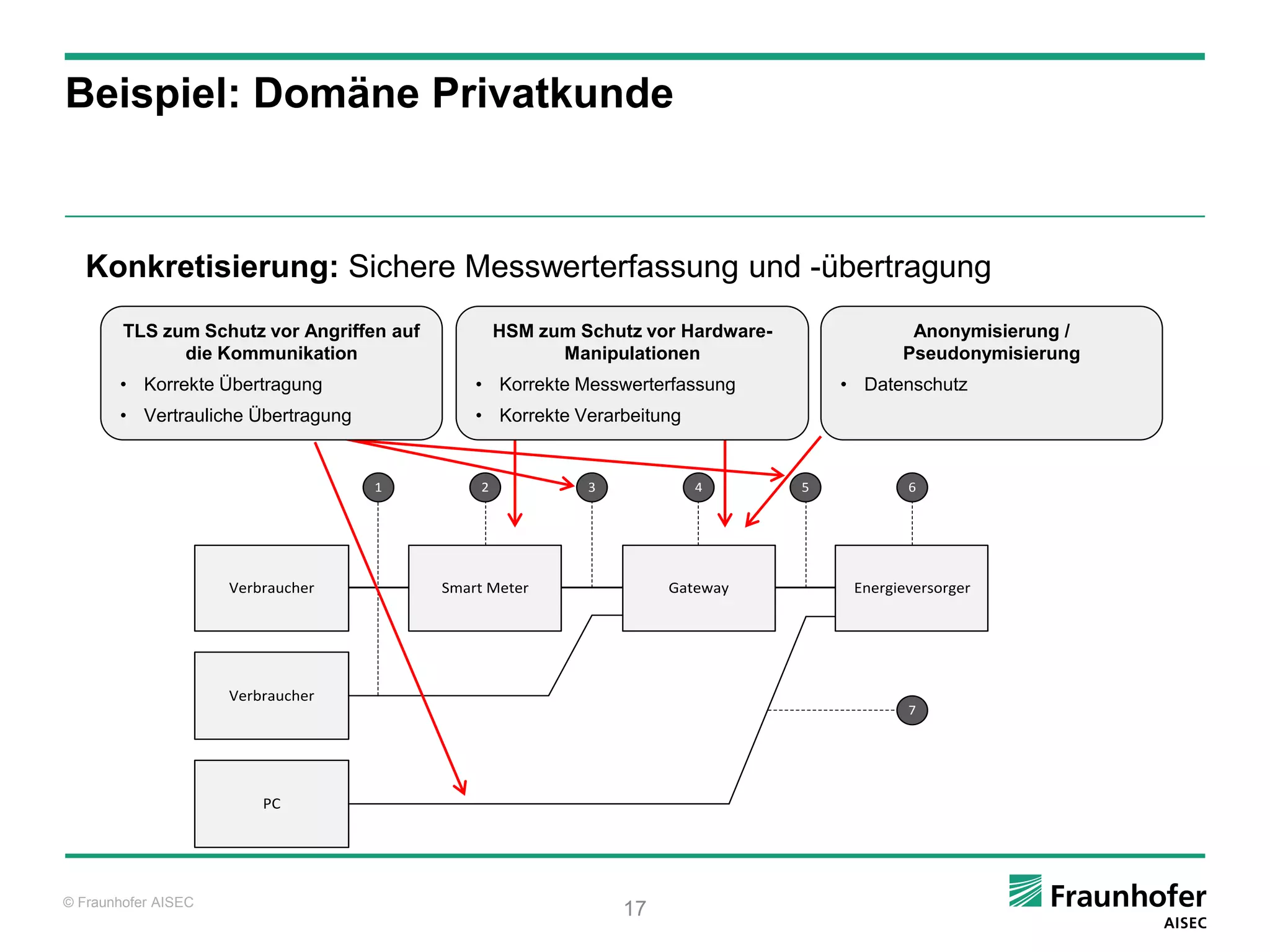 Beispiel: Domäne Privatkunde



   Konkretisierung: Sichere Messwerterfassung und -übertragung
        TLS zum Schutz vor Angriffen auf            HSM zum Schutz vor Hardware-               Anonymisierung /
              die Kommunikation                           Manipulationen                      Pseudonymisierung
       • Korrekte Übertragung                  • Korrekte Messwerterfassung            • Datenschutz
       • Vertrauliche Übertragung              • Korrekte Verarbeitung


                                    1           2            3           4         5           6




                     Verbraucher           Smart Meter                Gateway           Energieversorger




                     Verbraucher
                                                                                               7




                         PC




© Fraunhofer AISEC
                                                                 17
 