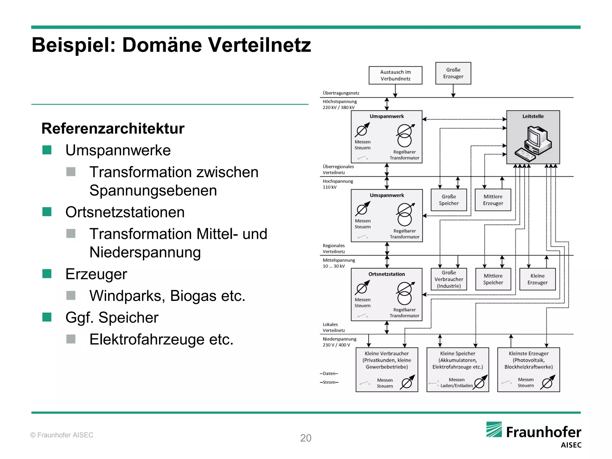 Beispiel: Domäne Verteilnetz



   Referenzarchitektur
    Umspannwerke
       Transformation zwischen
         Spannungsebenen
    Ortsnetzstationen
       Transformation Mittel- und
         Niederspannung
    Erzeuger
       Windparks, Biogas etc.
    Ggf. Speicher
       Elektrofahrzeuge etc.




© Fraunhofer AISEC
                                     20
 