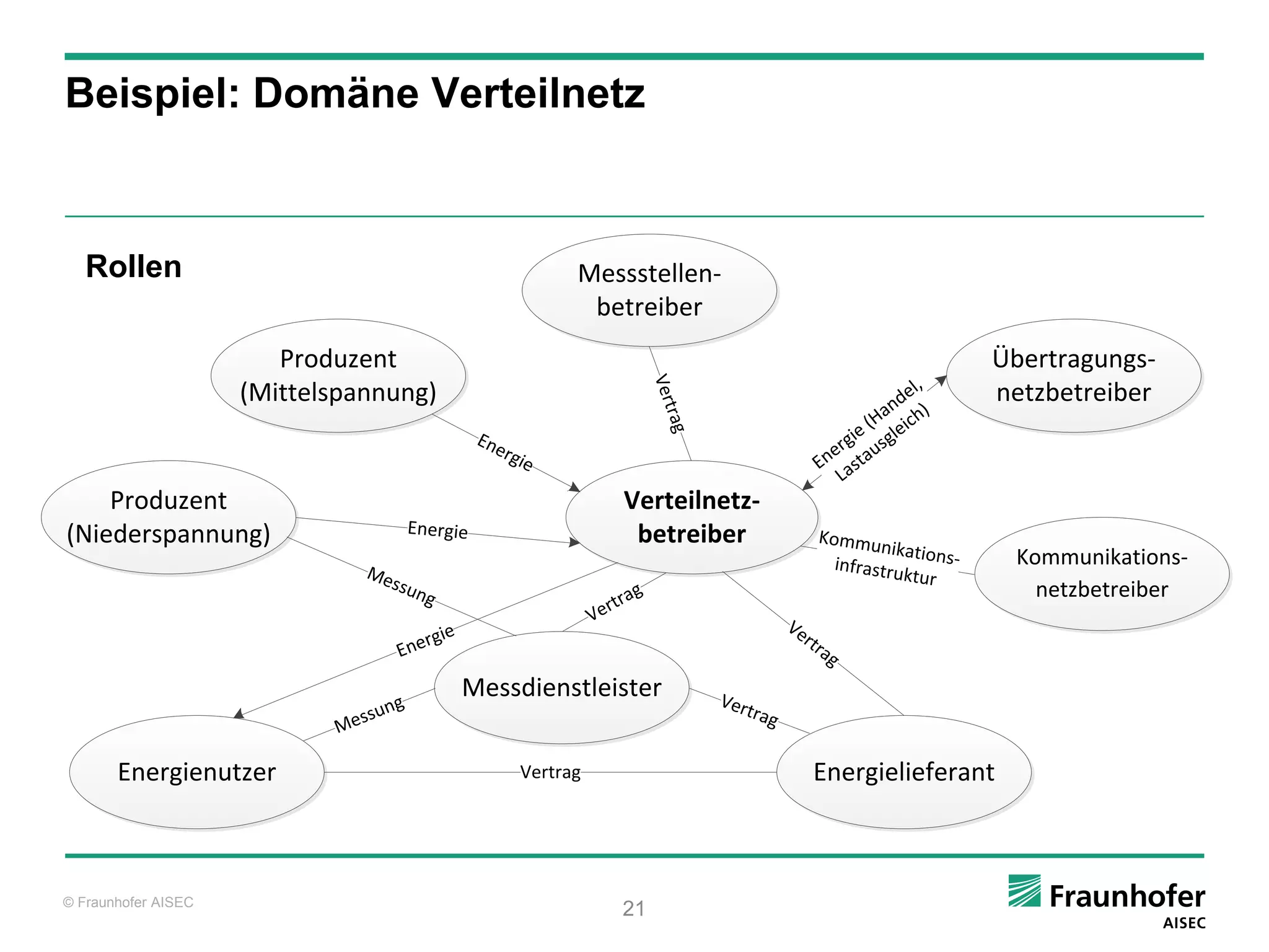 Beispiel: Domäne Verteilnetz



   Rollen                                                    Messstellen-
                                                              betreiber
                        Produzent                                                                                         Übertragungs-
                                                                                                                 el,




                                                                            Vert
                     (Mittelspannung)                                                                         nd )
                                                                                                                          netzbetreiber
                                                                                                             a
                                                                                                           (H ich




                                                                                rag
                                                 En e                                                   gie sgle
                                                     rgie                                             er u
                                                                                                    En asta
                                                                                                       L
    Produzent                                                         Verteilnetz-
(Niederspannung)                       Energie                         betreiber                    Kommu
                                                                                                            nikation
                                                                                                      infrastru      s-    Kommunikations-
                               Me                                                                               ktur
                                 ssu                                                                                         netzbetreiber
                                       ng                             rag
                                                                 V ert
                                                                                                Ve
                                       rgie                                                       rtr
                                   En e                                                              ag

                                              Messdienstleister                       Ver
                                  ng                                                     trag
                            Messu

       Energienutzer                                   Vertrag                                     Energielieferant



© Fraunhofer AISEC
                                                                     21
 