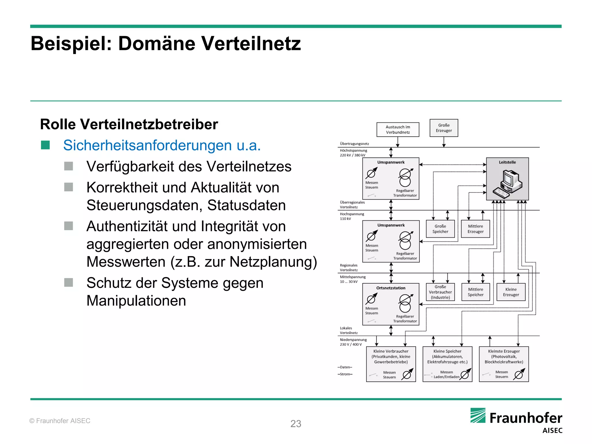 Beispiel: Domäne Verteilnetz



   Rolle Verteilnetzbetreiber
    Sicherheitsanforderungen u.a.
       Verfügbarkeit des Verteilnetzes
       Korrektheit und Aktualität von
          Steuerungsdaten, Statusdaten
       Authentizität und Integrität von
          aggregierten oder anonymisierten
          Messwerten (z.B. zur Netzplanung)
       Schutz der Systeme gegen
          Manipulationen




© Fraunhofer AISEC
                                       23
 