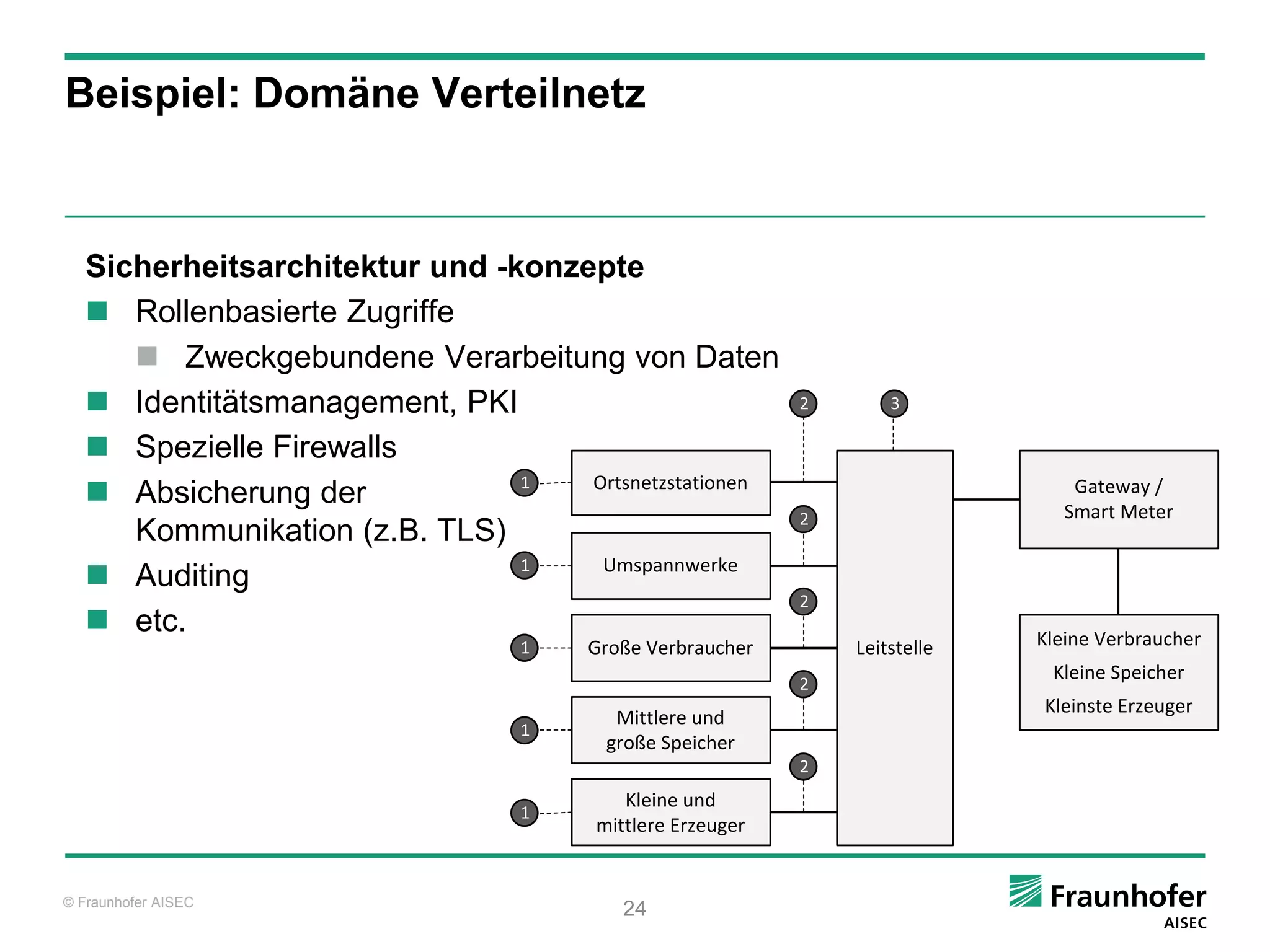 Beispiel: Domäne Verteilnetz



   Sicherheitsarchitektur und -konzepte
    Rollenbasierte Zugriffe
       Zweckgebundene Verarbeitung von Daten
    Identitätsmanagement, PKI                             2       3

    Spezielle Firewalls
                                    Ortsnetzstationen
    Absicherung der            1                                               Gateway /
                                                                               Smart Meter
                                                           2
      Kommunikation (z.B. TLS)
                                1    Umspannwerke
    Auditing
                                                           2
    etc.                                                                   Kleine Verbraucher
                                  1    Große Verbraucher       Leitstelle
                                                                             Kleine Speicher
                                                           2
                                                                            Kleinste Erzeuger
                                         Mittlere und
                                  1
                                        große Speicher
                                                           2
                                          Kleine und
                                  1
                                       mittlere Erzeuger


© Fraunhofer AISEC
                                          24
 
