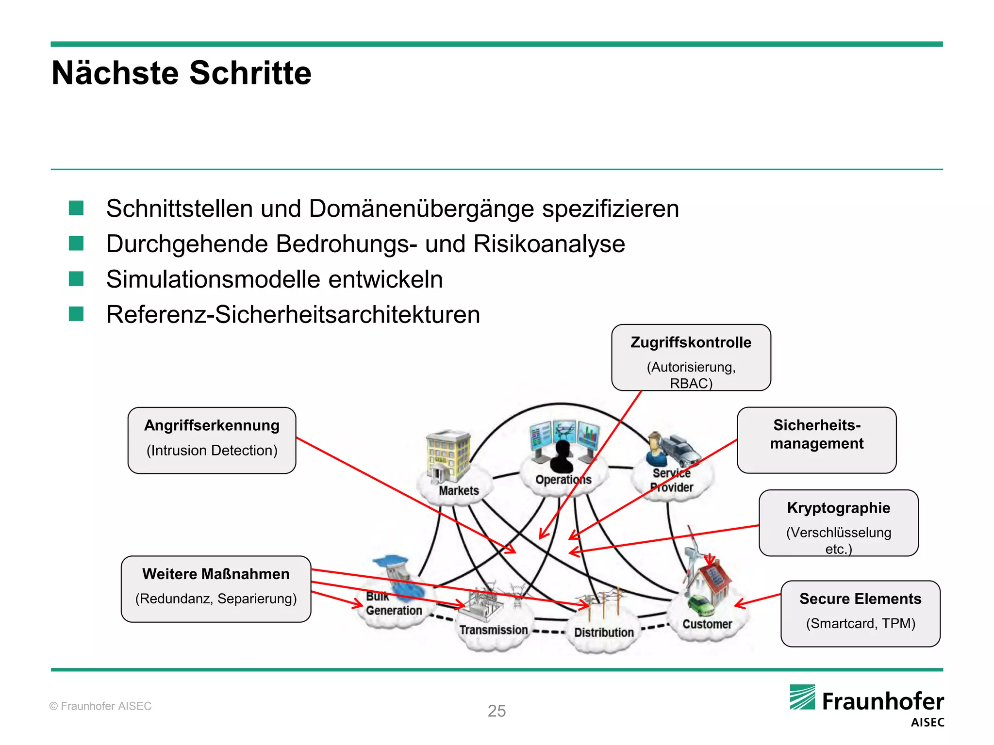 Nächste Schritte



        Schnittstellen und Domänenübergänge spezifizieren
        Durchgehende Bedrohungs- und Risikoanalyse
        Simulationsmodelle entwickeln
        Referenz-Sicherheitsarchitekturen
                                                     Zugriffskontrolle
                                                       (Autorisierung,
                                                          RBAC)


                Angriffserkennung                                        Sicherheits-
                 (Intrusion Detection)                                   management



                                                                           Kryptographie
                                                                           (Verschlüsselung
                                                                                 etc.)
                Weitere Maßnahmen
               (Redundanz, Separierung)                                      Secure Elements
                                                                              (Smartcard, TPM)




© Fraunhofer AISEC
                                          25
 