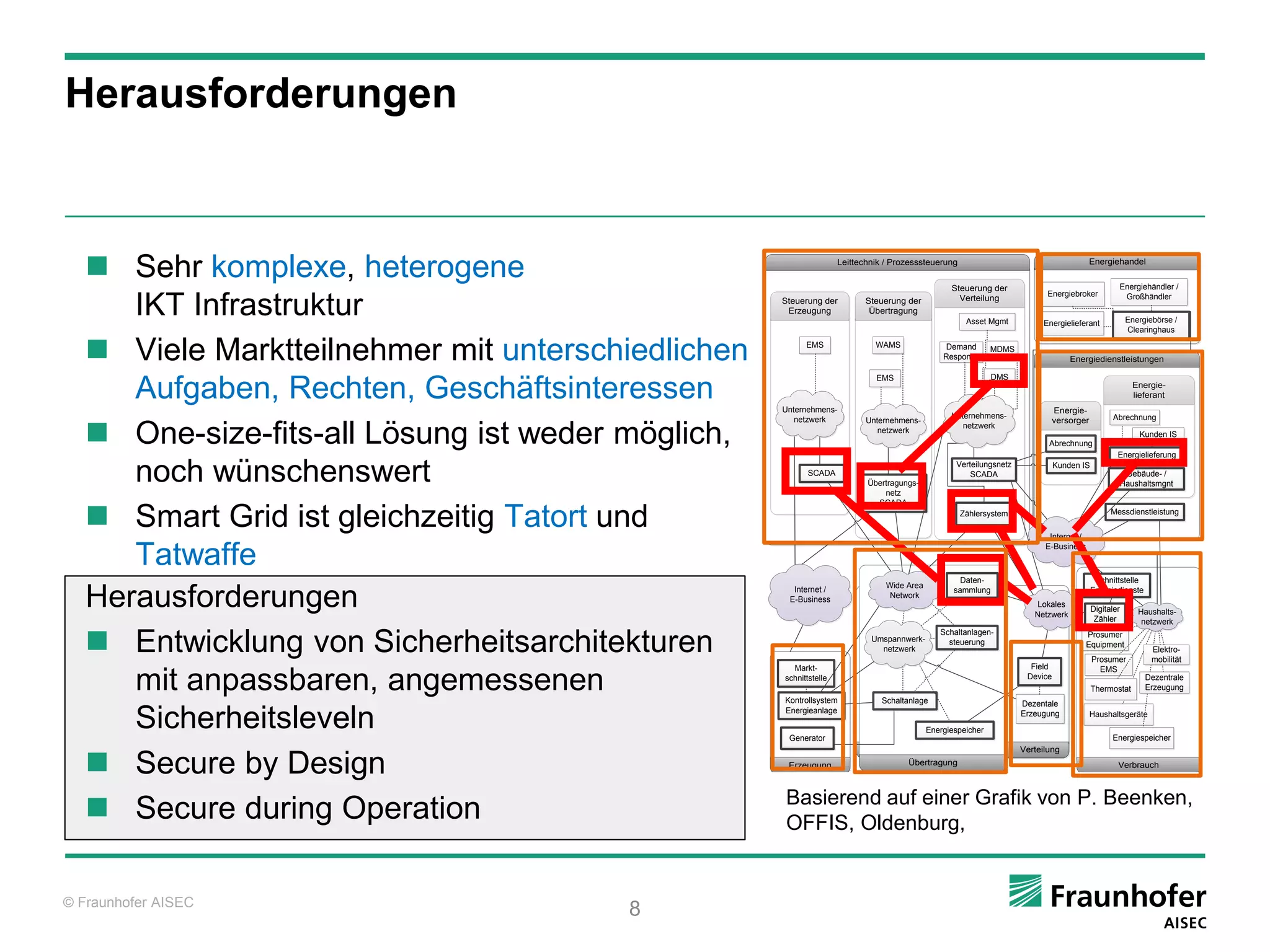 Herausforderungen



    Sehr komplexe, heterogene                                     Leittechnik / Prozesssteuerung


                                                                                                   Steuerung der
                                                                                                                                              Energiehandel


                                                                                                                                                      Energiehändler /
                                                                                                                              Energiebroker

      IKT Infrastruktur                            Steuerung der
                                                    Erzeugung
                                                                          Steuerung der
                                                                           Übertragung
                                                                                                     Verteilung

                                                                                                       Asset Mgmt            Energielieferant
                                                                                                                                                       Großhändler

                                                                                                                                                          Energiebörse /
                                                                                                                                                          Clearinghaus


    Viele Marktteilnehmer mit unterschiedlichen         EMS                WAMS                 Demand
                                                                                                 Response
                                                                                                               MDMS
                                                                                                                                      Energiedienstleistungen

                                                                            EMS                                DMS

      Aufgaben, Rechten, Geschäftsinteressen       Unternehmens-                                                                  Energie-
                                                                                                                                                           Energie-
                                                                                                                                                           lieferant

                                                                                                   Unternehmens-                                    Abrechnung

    One-size-fits-all Lösung ist weder möglich,
                                                      netzwerk            Unternehmens-                                           versorger
                                                                                                      netzwerk
                                                                             netzwerk                                                                        Kunden IS
                                                                                                                              Abrechnung
                                                                                                                                                      Energielieferung

      noch wünschenswert                                  SCADA
                                                                          Übertragungs-
                                                                              netz
                                                                                                    Verteilungsnetz
                                                                                                        SCADA
                                                                                                                                  Kunden IS
                                                                                                                                                       Gebäude- /
                                                                                                                                                      Haushaltsmgnt



    Smart Grid ist gleichzeitig Tatort und
                                                                            SCADA
                                                                                                     Zählersystem                                   Messdienstleistung

                                                                                                                              Internet /


      Tatwaffe                                                                                                               E-Business



                                                                                                      Daten-                                   Schnittstelle
                                                                                 Wide Area

   Herausforderungen                                 Internet /
                                                    E-Business                    Network
                                                                                                    sammlung
                                                                                                                          Lokales
                                                                                                                          Netzwerk
                                                                                                                                              Energiedienste

                                                                                                                                              Digitaler
                                                                                                                                               Zähler
                                                                                                                                                             Haushalts-
                                                                                                                                                              netzwerk


    Entwicklung von Sicherheitsarchitekturen
                                                                                                Schaltanlagen-                            Prosumer
                                                                           Umspannwerk-           steuerung                               Equipment
                                                                             netzwerk                                                                            Elektro-
                                                                                                                                              Prosumer           mobilität
                                                     Markt-                                                               Field                 EMS

      mit anpassbaren, angemessenen                schnittstelle

                                                   Kontrollsystem             Schaltanlage
                                                                                                                         Device
                                                                                                                                              Thermostat
                                                                                                                                                               Dezentrale
                                                                                                                                                               Erzeugung
                                                                                                                       Dezentale

      Sicherheitsleveln                            Energieanlage


                                                    Generator
                                                                                             Energiespeicher
                                                                                                                       Erzeugung              Haushaltsgeräte

                                                                                                                                                    Energiespeicher


    Secure by Design
                                                                                                                       Verteilung
                                                    Erzeugung                         Übertragung                                                     Verbrauch



                                                   Basierend auf einer Grafik von P. Beenken,
    Secure during Operation                           Bereich
                                                       Netzwerk
                                                   OFFIS, Oldenburg,
                                                                        Akteur

                                                                        Bereichsübergreifender Akteur
                                                                                                                 Kommunikation
                                                                                                                 Bereichsübergreifende Kommunikation




© Fraunhofer AISEC
                                       8
 