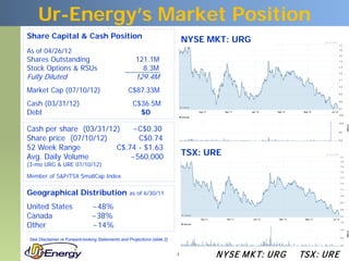 Ur-Energy’s Market Position
Share Capital & Cash Position                                                NYSE MKT: URG
As of 04/26/12
Shares Outstanding                                   121.1M
Stock Options & RSUs                                   8.3M
Fully Diluted                                        129.4M
Market Cap (07/10/12)                            C$87.33M
Cash (03/31/12)                                     C$36.5M
Debt                                                  $0

Cash per share (03/31/12)   ~C$0.30
Share price (07/10/12)        C$0.74
52 Week Range           C$.74 - $1.63
Avg. Daily Volume           ~560,000                                         TSX: URE
(3-mo URG & URE 07/10/12)

Member of S&P/TSX SmallCap Index

Geographical Distribution                         as of 6/30/11

United States                  ~48%
Canada                         ~38%
Other                          ~14%
See Disclaimer re Forward-looking Statements and Projections (slide 2)


                                                                         4         N YSE M KT: UR G   TSX : UR E
 