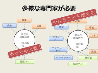 多様な専門家が必要
     農業                    農業
農家          地域     農家              地域

      地方の                   地方の     ＩＴ
     地域活性        デザイ       地域活性
                  ナー
     「米の販                  「米の販
      売」                    売」
                 プロデュー
                   サー               教育

                  マーケッター          経営者
     行政マン
                           行政マン
 