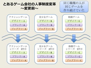 とあるゲーム会社の人事制度変革        同じ職種の人が
                       同じゲームを
     〜変更前〜             作り続けていた

 アクションゲーム   美少女ゲーム      格闘ゲーム
  デザイナーＡ    デザイナーB      デザイナーC
  プランナーA     プランナーB     プランナーC
  プログラマーA   プログラマーB     プログラマーC




 アクションゲーム    美少女ゲーム     格闘ゲーム
 シリーズ 3作目   シリーズ 2作目   シリーズ 5作目
  デザイナーＡ    デザイナーB      デザイナーC
  プランナーA     プランナーB     プランナーC
  プログラマーA   プログラマーB     プログラマーC
 
