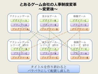 とあるゲーム会社の人事制度変革
         〜変更後〜
アクションゲーム      美少女ゲーム       格闘ゲーム
 デザイナーＡ       デザイナーB      デザイナーC
 プランナーA       プランナーB      プランナーC
 プログラマーA      プログラマーB     プログラマーC




アクションゲーム      美少女ゲーム       格闘ゲーム
シリーズ 3作目     シリーズ 2作目     シリーズ 5作目
 デザイナーB       デザイナーＡ       デザイナーC
 プランナーC       プランナーB      プランナーA
 プログラマーA      プログラマーC     プログラマーB


           タイトルを作り終わると
          バラバラにして配置し直した
 