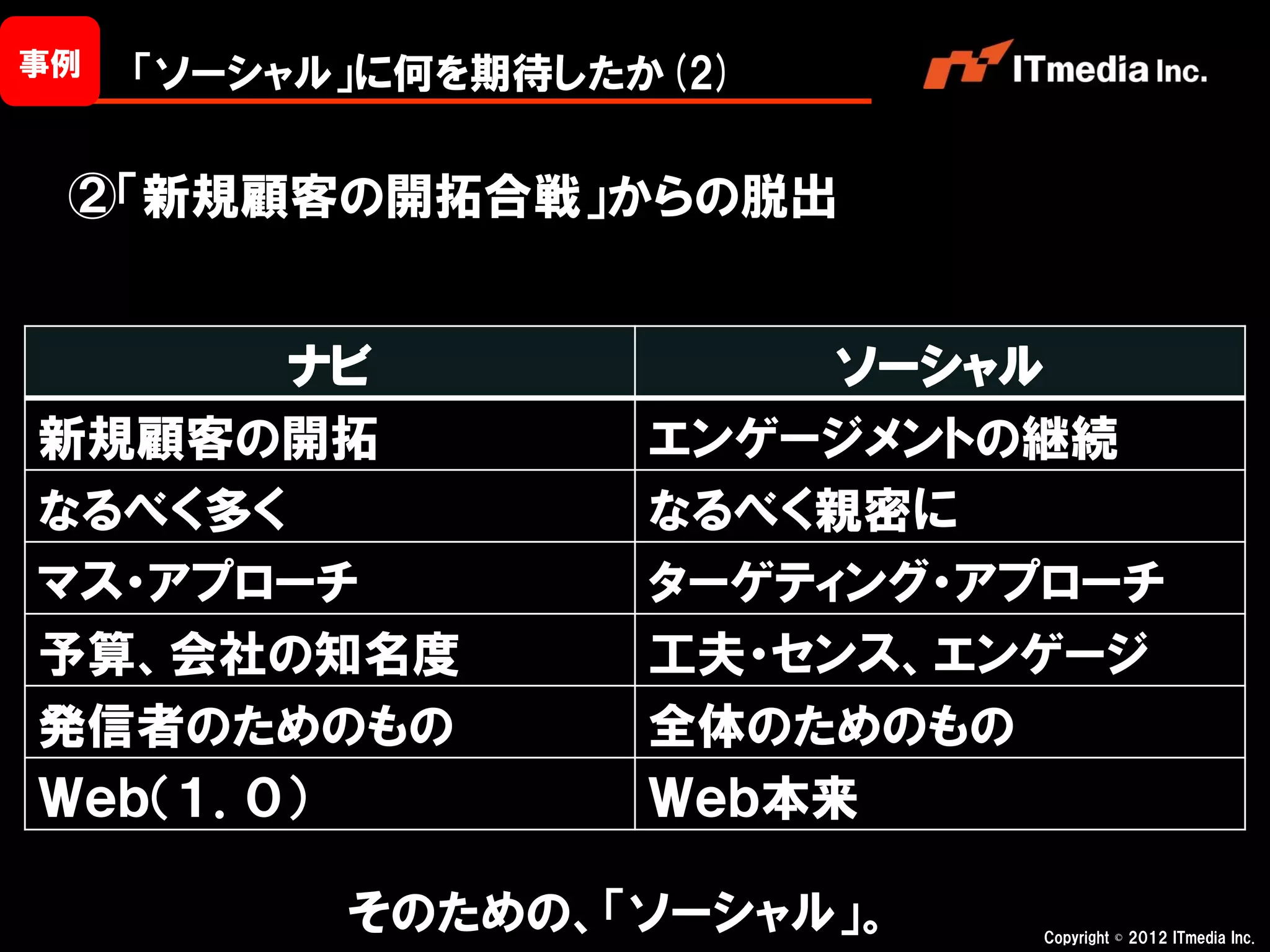 事例   「ソーシャル」に何を期待したか(2)

 ②「新規顧客の開拓合戦」からの脱出


       ナビ                ソーシャル
新規顧客の開拓             エンゲージメントの継続
なるべく多く              なるべく親密に
マス・アプローチ            ターゲティング・アプローチ
予算、会社の知名度           工夫・センス、エンゲージ
発信者のためのもの           全体のためのもの
Ｗｅｂ（１．０）            Ｗｅｂ本来

           そのための、「ソーシャル」。    Copyright © 2012 ITmedia Inc.
 