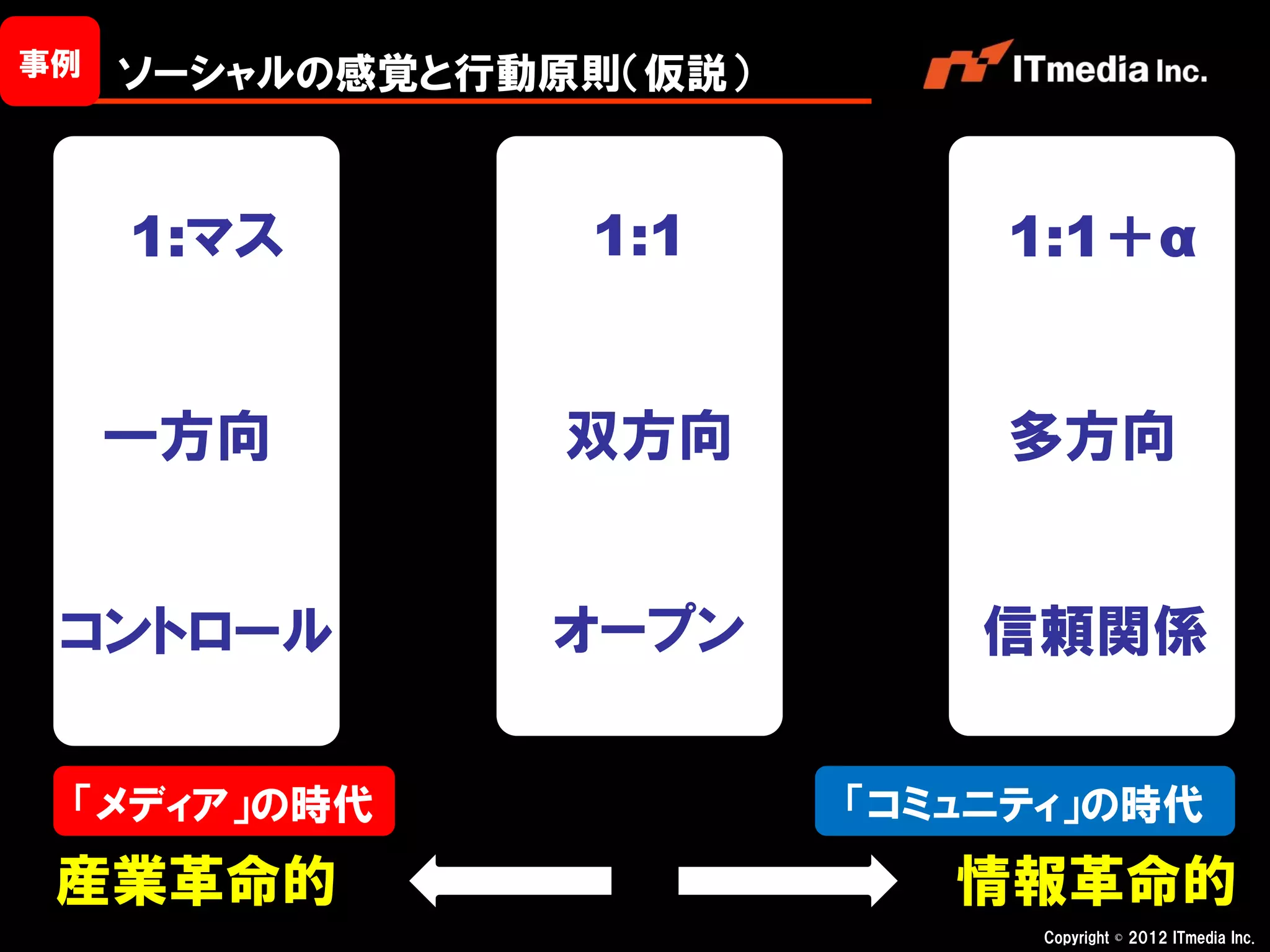事例   ソーシャルの感覚と行動原則（仮説）


     1:マス        1:1         1:1＋α


     一方向         双方向         多方向


 コントロール         オープン         信頼関係

 「メディア」の時代               「コミュニティ」の時代
 産業革命的                      情報革命的
                               Copyright © 2012 ITmedia Inc.
 
