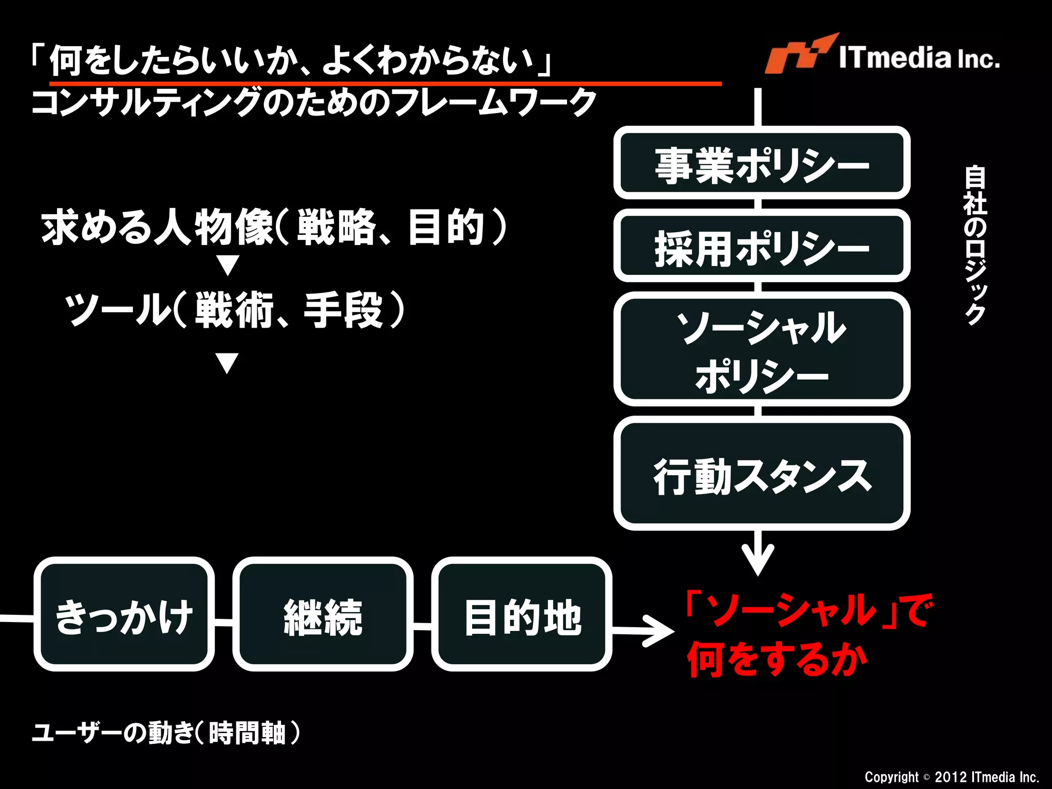 「何をしたらいいか、よくわからない」
コンサルティングのためのフレームワーク
                       事業ポリシー                  自
                                               社
求める人物像（戦略、目的）                                  の
        ▼              採用ポリシー                  ロ
                                               ジ
                                               ッ
 ツール（戦術、手段）            ソーシャル                   ク
        ▼
                        ポリシー

                       行動スタンス


 きっかけ       継続   目的地   「ソーシャル」で
                       何をするか
ユーザーの動き（時間軸）
                               Copyright © 2012 ITmedia Inc.
 