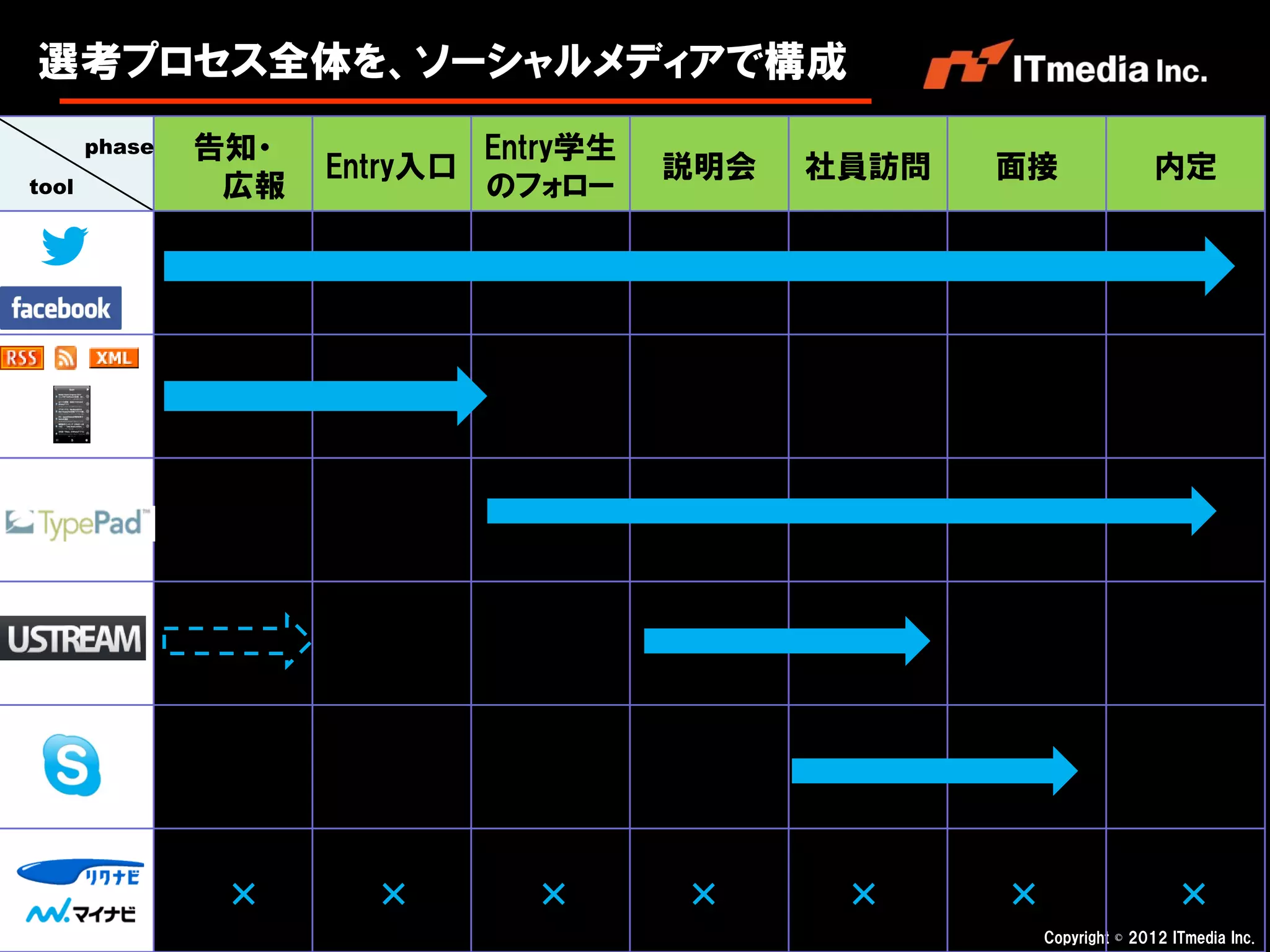 選考プロセス全体を、ソーシャルメディアで構成
       phase   告知・             Entry学生
                     Entry入口             説明会   社員訪問   面接                 内定
tool            広報             のフォロー




                ×      ×         ×       ×      ×     ×                     ×
                                                          Copyright © 2012 ITmedia Inc.
 