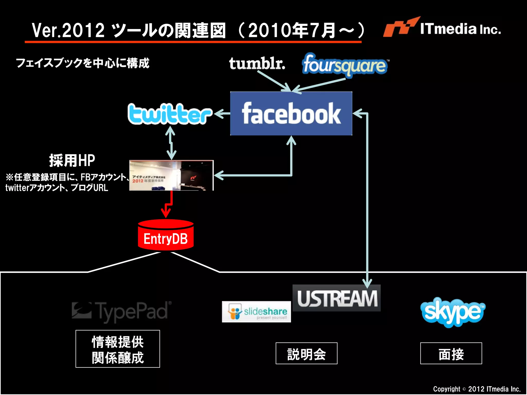 Ver.2012 ツールの関連図 （2010年7月～）
 フェイスブックを中心に構成




      採用HP
※任意登録項目に、FBアカウント、
twitterアカウント、ブログURL




                      EntryDB




            情報提供
            関係醸成                説明会    面接

                                      Copyright © 2012 ITmedia Inc.
 