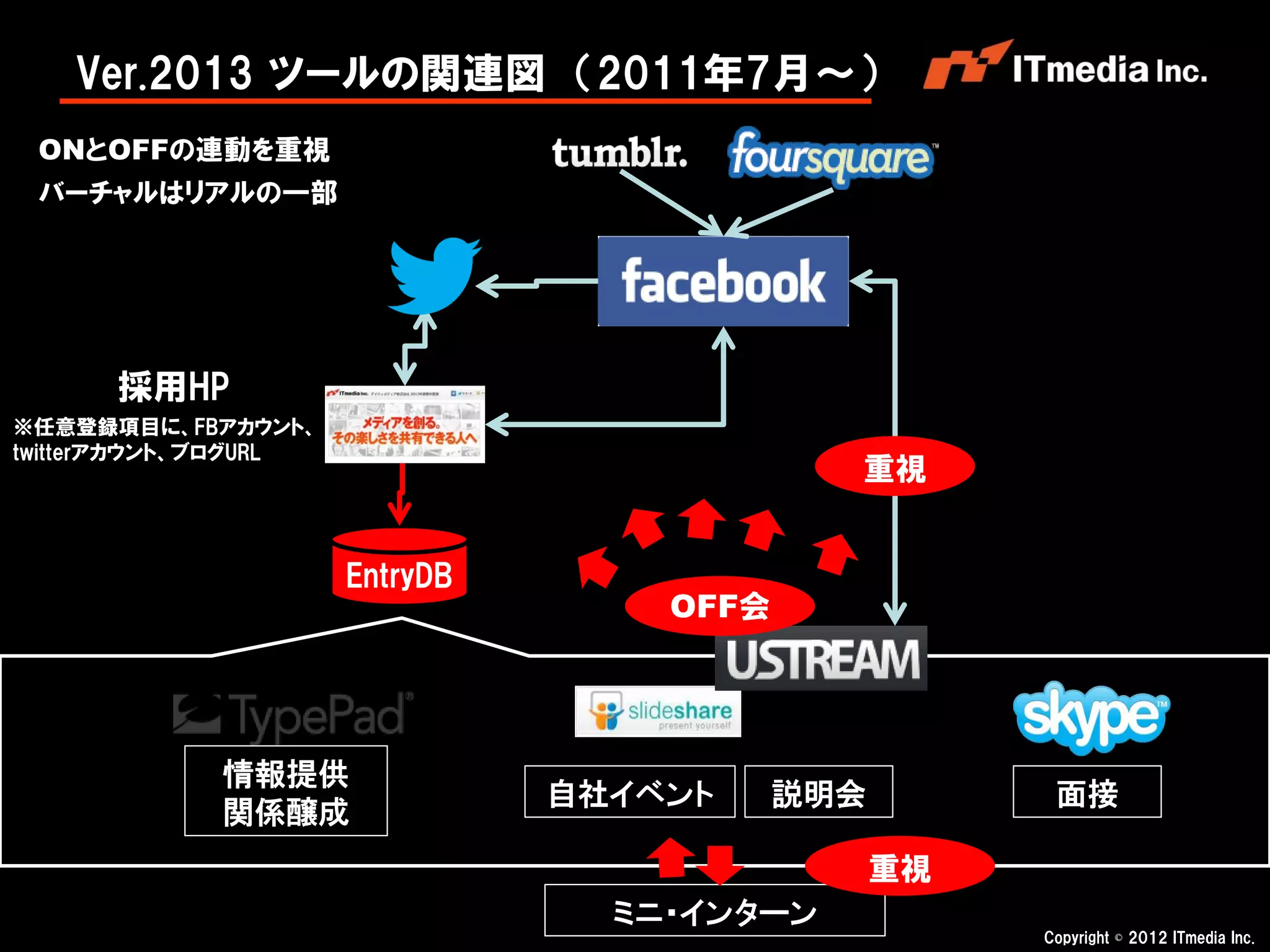 Ver.2013 ツールの関連図 （2011年7月～）
 ONとOFFの連動を重視
 バーチャルはリアルの一部




      採用HP
※任意登録項目に、FBアカウント、
twitterアカウント、ブログURL
                                             重視


                      EntryDB
                                    OFF会




             情報提供
                                自社イベント     説明会         面接
             関係醸成
                                                 重視
                                  ミニ・インターン
                                                      Copyright © 2012 ITmedia Inc.
 