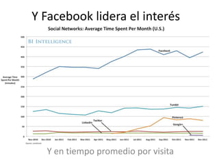 Y Facebook lidera el interés
Y en tiempo promedio por visita
 