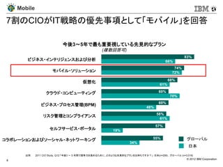 Mobile

 7割のCIOがIT戦略の優先事項として「モバイル」を回答

                             今後3～5年で最も重要視している先見的なプラン
                                                    (複数回答可)
                                                                                                    83%
        ビジネス・インテリジェンスおよび分析                                                                66%
                                                                                              74%
                        モバイル・ソリューション                                                         72%

                                                                                            68%
                                         仮想化
                                                                                      61%

                    クラウド・コンピューティング                                                   60%
                                                                                            70%
                                                                                     60%
                 ビジネス・プロセス管理(BPM)
                                                                              48%
                                                                                    58%
                  リスク管理とコンプライアンス
                                                                                      61%

                                                                                    57%
                      セルフサービス・ポータル                         19%

コラボレーションおよびソーシャル・ネットワーキング                                                         55%                 グローバル
                                                                     34%
                                                                                                       日本

       出所:    2011 CIO Study, Q12:「今後3 ～ 5 年間で競争力を高めるために、どのような先見的なプランをお持ちですか？」 日本(n=206) , グローバル (n=3,018)

 4                                                                                                    © 2012 IBM Corporation
 