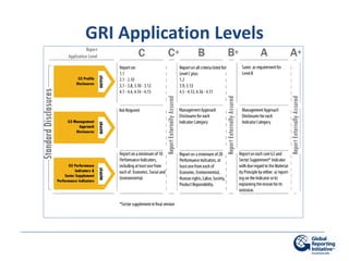 GRI Application Levels
 