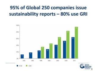 95% of Global 250 companies issue
sustainability reports – 80% use GRI




                                       3
 