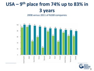 USA – 9th place from 74% up to 83% in
                3 years
         2008 versus 2011 of N100 companies




                                              3
 