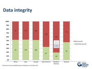 Data integrity

      100%

        90%

        80%
                        21                 112                 415
                                                                                                      41
        70%
                                                                             170
        60%                                                                                167

        50%                                                                                                   Not assured

        40%                                                                                                   Externally assured

        30%
                        23                 125                 446
                                                                                                      35
        20%
                                                                              87
        10%                                                                                40

         0%
                      Africa               Asia              Europe      Latin America   Northern   Oceania
                                                                                         America
* Data from the Sustainability Disclosure Database as of 12 April 2012
 