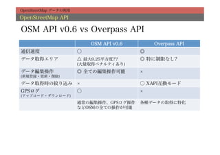 OpenStreetMap データの利用

OpenStreetMap API

OSM API v0.6 vs Overpass API
                           OSM API v0.6       Overpass API
通信速度                   ○                  ◎
データ取得エリア               △ 最大0.25平方度??      ◎ 特に制限なし?
                       (大量取得ペナルティあり)
データ編集操作                ◎ 全ての編集操作可能
(新規登録・更新・削除)

データ取得時の絞り込み                               ○ XAPI互換モード
GPSログ                  ○
(アップロード・ダウンロード)
                       通常の編集操作、GPSログ操作    各種データの取得に特化
                       などOSMの全ての操作が可能
 
