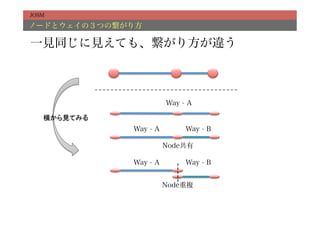 JOSM

ノードとウェイの３つの繋がり方

一見同じに見えても、繋がり方が違う



                         Way - A

   横から見てみる	
               Way - A        Way - B

                         Node共有

               Way - A        Way - B


                         Node重複
 