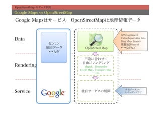 OpenStreetMap のデータ利用

Google Maps vs OpenStreetMap

Google Mapsはサービス OpenStreetMapは地理情報データ


                                                             GPS log (trace)	
Data                                                         YahooJapan/Alps data	
                                                             Bing Maps (trace)	
                 ゼンリン	
                                      基盤地図(trace)	
                地図データ	
           OpenStreetMap	
            ・・・・などなど	
                 ・・・など	

                                 用途に合わせて	
                                自由にレンダリング	
Rendering                         Mapnik , Osmrender	
                               Cycle Map , Transport Map	
                                        … etc.	




                                                                外部データとの	
Service                        独自サービスの展開	
                     マッシュアップなど	
 