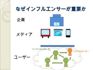 なぜインフルエンサーが重要か

企業


メディア


       ソーシャルメディア
                   インフルエンサー


ユーザー
 