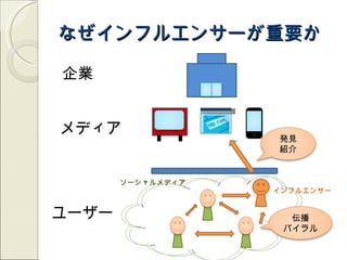 なぜインフルエンサーが重要か

企業


メディア
                   発見
                   紹介


       ソーシャルメディア
                   インフルエンサー


ユーザー                 伝播
                    バイラル
 
