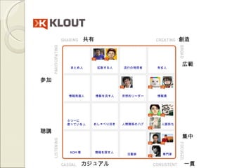 共有                              創造



                                              広範
      まとめ人         拡散する人    流行の発信者    有名人



参加

     情報発掘人         情報を流す人   思想的リーダー   情報通




     ふつーに
     使っている人     おしゃべり好き     人間関係のハブ    人脈持ち

聴講
                                              集中

      ROM 専        情報を探す人
                             活動家       専門家


              カジュアル                           一貫
 