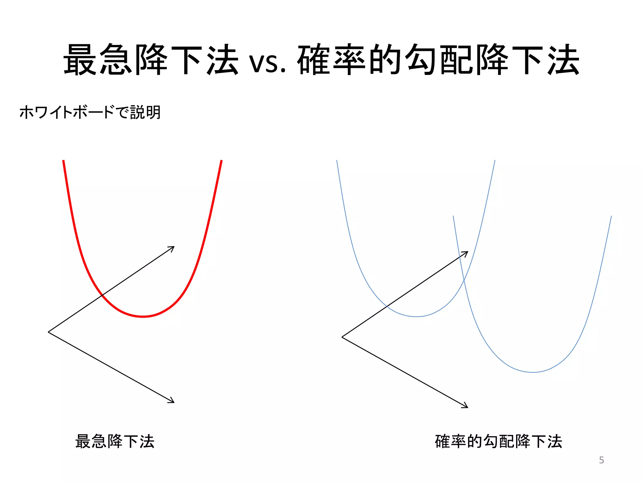 最急降下法 vs. 確率的勾配降下法
ホワイトボードで説明




   最急降下法       確率的勾配降下法
                          5
 