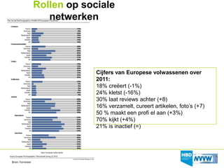 Rollen op sociale
                     netwerken




                               Cijfers van Europese volwassenen over
                               2011:
                               18% creëert (-1%)
                               24% kletst (-16%)
                               30% laat reviews achter (+8)
                               16% verzamelt, cureert artikelen, foto’s (+7)
                               50 % maakt een profi el aan (+3%)
                               70% kijkt (+4%)
                               21% is inactief (=)




Bron: Forrester
 