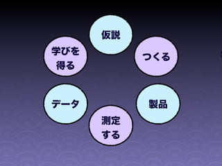 仮説
学びを              学
           つくる
 得る



データ        製品
      測定
      する
 