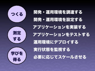 開発・運用環境を調達する
つくる
      開発・運用環境を設定する
      アプリケーションを実装する
測定    アプリケーションをテストする
する
      運用環境にデプロイする
      実行状態を監視する
学びを
      必要に応じてスケールさせる
 得る
 