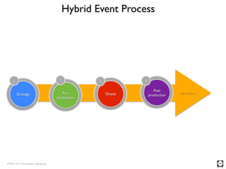 Hybrid Event Process




      1                                      2           3            4

                                                                             Post
          Strategy                             Pre-          Onsite                    ©2012 | TNOC.ch
                                                                          production
                                            production




©TNOC | 2012 | Ruud Janssen | www.tnoc.ch
 