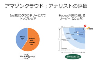 ޥ󥯥饦ɣʥꥹȤu
 IaaSͤΥ饦ɥ`ӥ   Hadoopäˤ
      ȥåץ       ``2011꣩
 