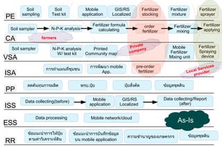 Soil            Soil             Mobile             GIS/RS             Fertilizer      Fertilizer         Fertilizer
      sampling         Test kit         application        Localized           stocking        mixture            sprayer
PE
                                              Fertilizer formula                order            Fertilizer         Fertilizer
 Soil sampler          N-P-K analysis            calculating                                                        applying
                                                                               fertilizer         mixing
CA                farmers
                                                                         te
 Soil sampler           N-P-K analysis    Printed                   Priva ny                    Mobile           Fertilizer
                                                                         a
                          W/ test kit  Community map                comp                       Fertilizer        Spraying
VSA                                                                                            Mixing unit        device

                                             การพัฒนา mobile             pre-order                                  vices
                    การทำาแผนที่ชุมชน                                                                          l Ser r
ISA                                                App.                   fertilizer                       Loca ovide
                                                                                                              pr

         ลดต้นทุนการผลิต                พรบ.ปุ๋ย                 ปุ๋ยสั่งตัด                ข้อมูลชุดดิน
PP
                                              Mobile           GIS/RS                       Data collecting/Report
        Data collecting(before)
                                                                                                    (after)
ISS                                          application      Localized


                Data processing              Mobile network/cloud
ESS                                                                                                 As-Is
         ข้อแนะนำาการให้ปุ๋ย      ข้อแนะนำาการบันทึกข้อมูล
                                                                   ความชำานาญของเกษตรกร                     ข้อมูลชุดดิน
         ตามค่าวิเคราะห์ดิน        บน mobile application
RR
 