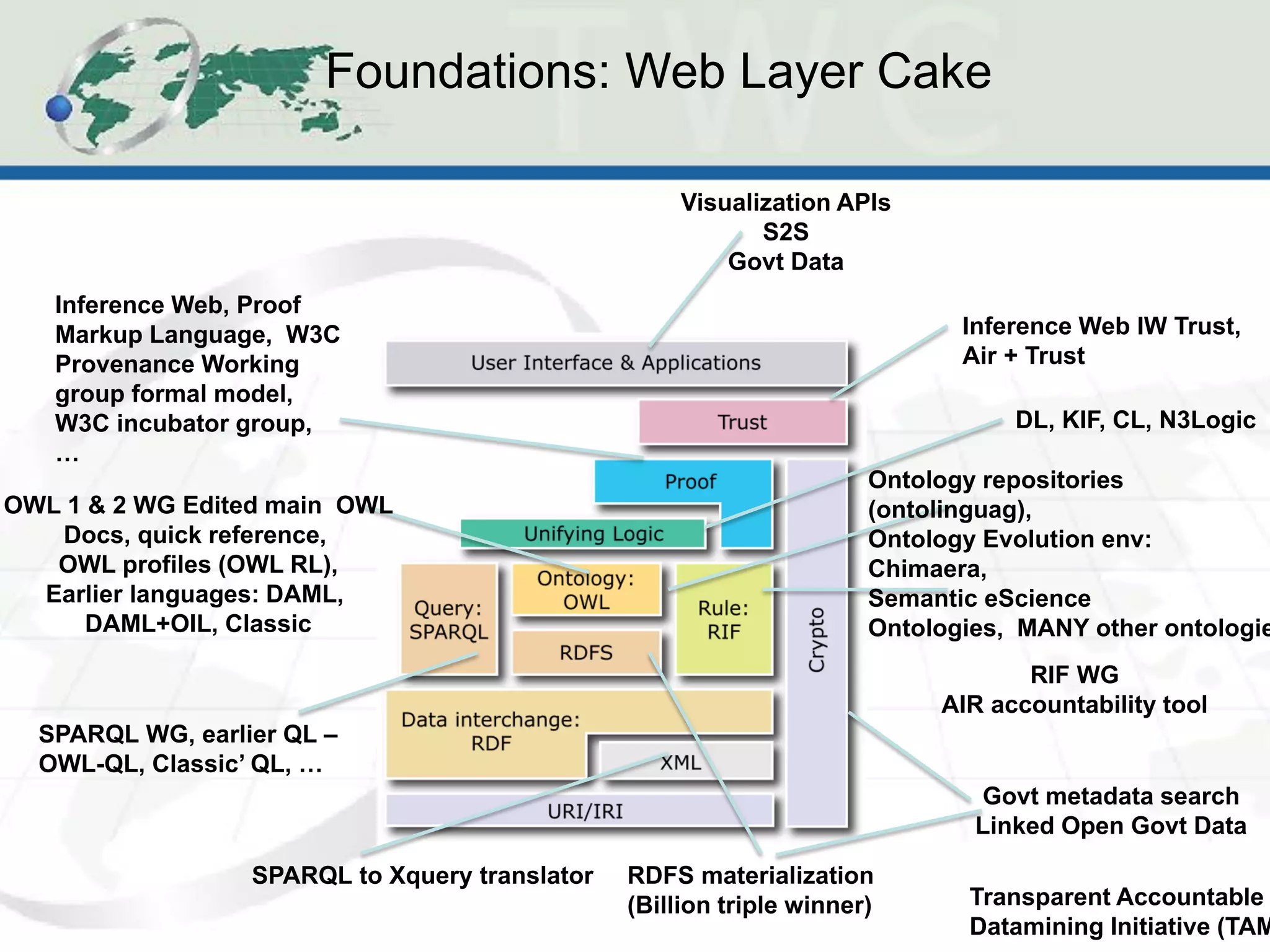 Foundations: Web Layer Cake

                                                    Visualization APIs
                                                           S2S
                                                        Govt Data
   Inference Web, Proof
   Markup Language, W3C                                                      Inference Web IW Trust,
   Provenance Working                                                        Air + Trust
   group formal model,
   W3C incubator group,                                                          DL, KIF, CL, N3Logic
   …
                                                                      Ontology repositories
OWL 1 & 2 WG Edited main OWL                                          (ontolinguag),
   Docs, quick reference,                                             Ontology Evolution env:
   OWL profiles (OWL RL),                                             Chimaera,
  Earlier languages: DAML,                                            Semantic eScience
      DAML+OIL, Classic                                               Ontologies, MANY other ontologie
                                                                                  RIF WG
                                                                           AIR accountability tool
  SPARQL WG, earlier QL –
  OWL-QL, Classic’ QL, …
                                                                              Govt metadata search
                                                                              Linked Open Govt Data

                  SPARQL to Xquery translator   RDFS materialization
                                                (Billion triple winner)      Transparent Accountable
                                                                             Datamining Initiative (TAM
 