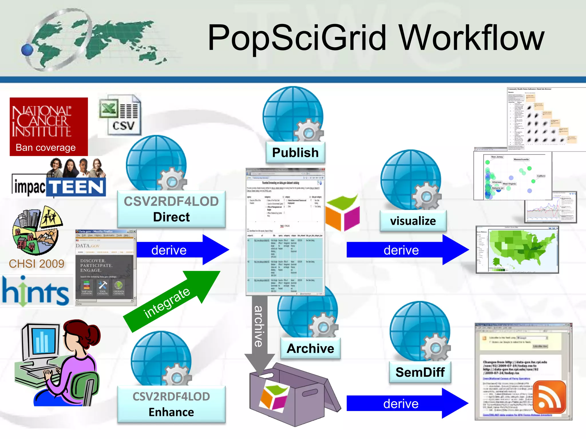 PopSciGrid Workflow

 Ban coverage
                                         Publish


                CSV2RDF4LOD
                   Direct                             visualize

                   derive                            derive
CHSI 2009
                               archive




                                           Archive
                                                       SemDiff
                 CSV2RDF4LOD
                                                     derive
                   Enhance
 