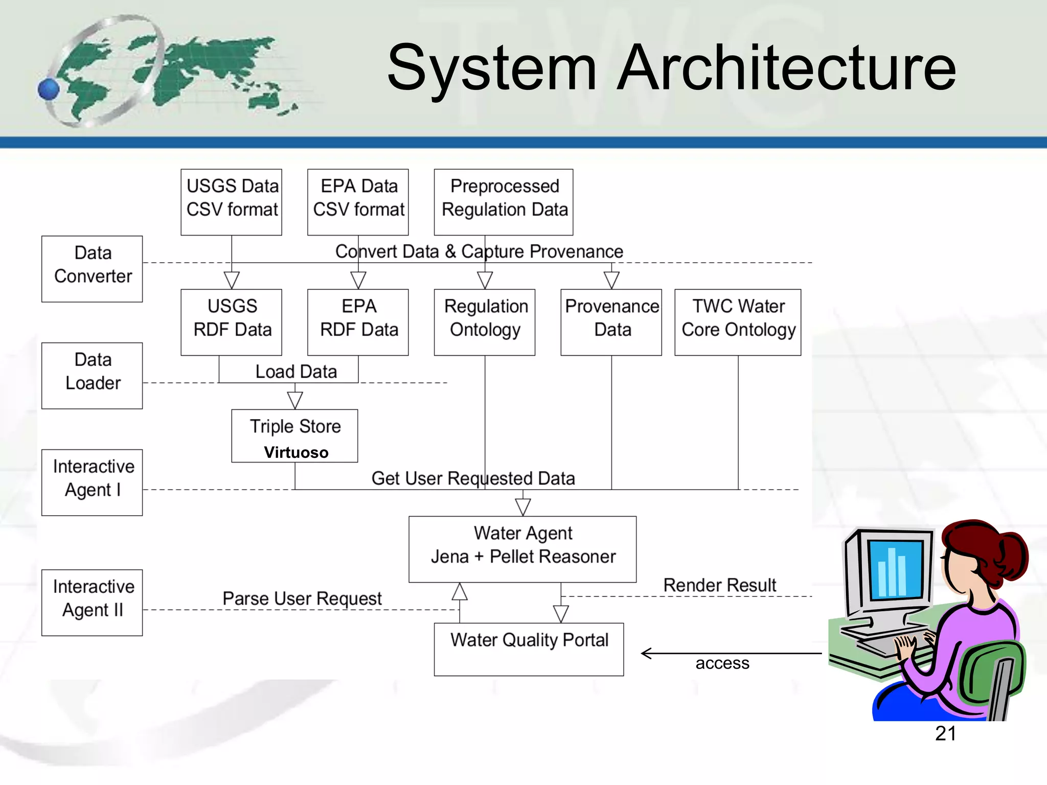 System Architecture




Virtuoso




                     access



                              21
 