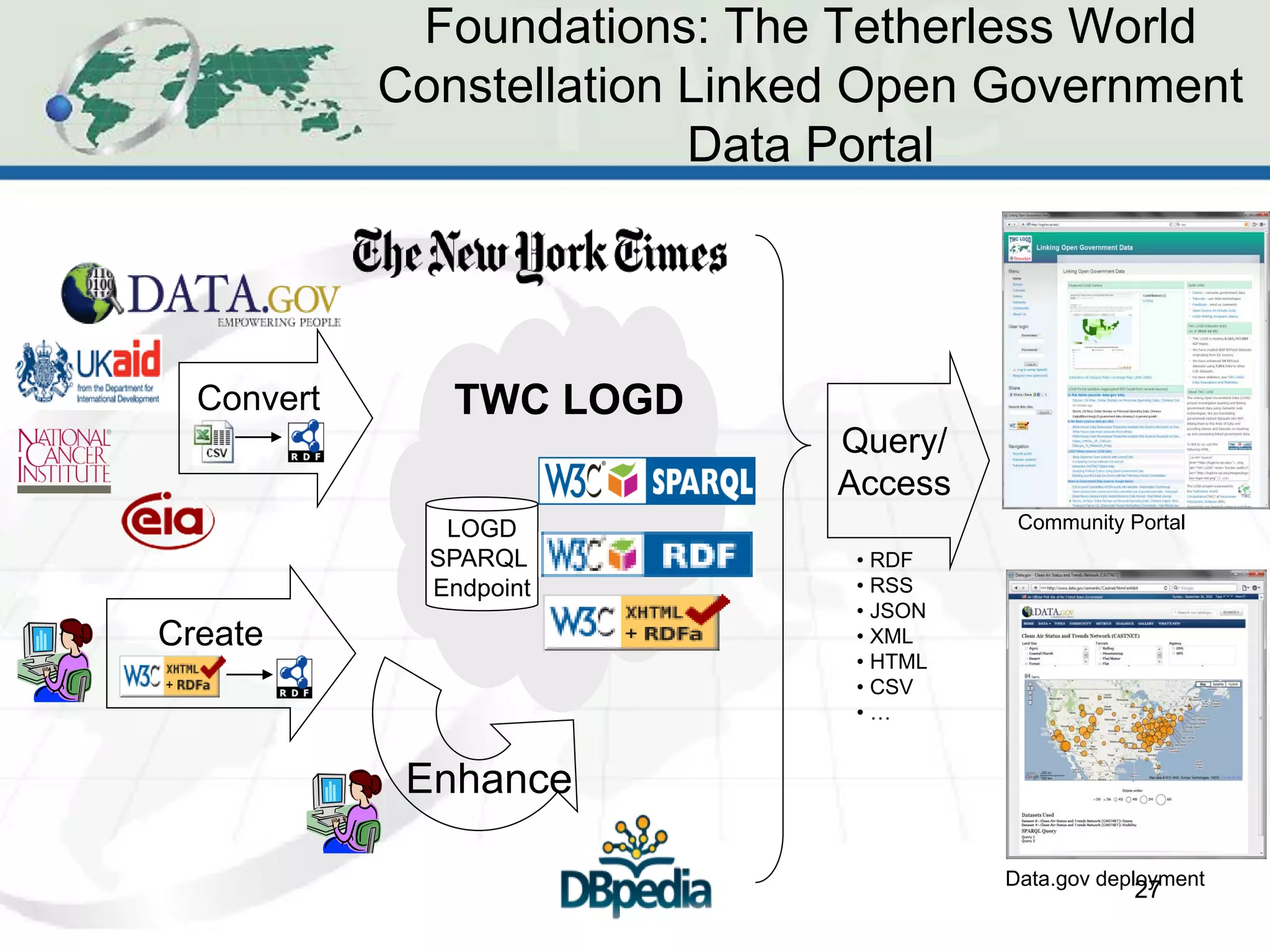 Foundations: The Tetherless World
            Constellation Linked Open Government
                          Data Portal




  Convert      TWC LOGD
                               Query/
                               Access
               LOGD                      Community Portal
              SPARQL           • RDF
              Endpoint         • RSS
                               • JSON
Create                         • XML
                               • HTML
                               • CSV
                               •…


             Enhance

                                        Data.gov deployment
                                                    27
 