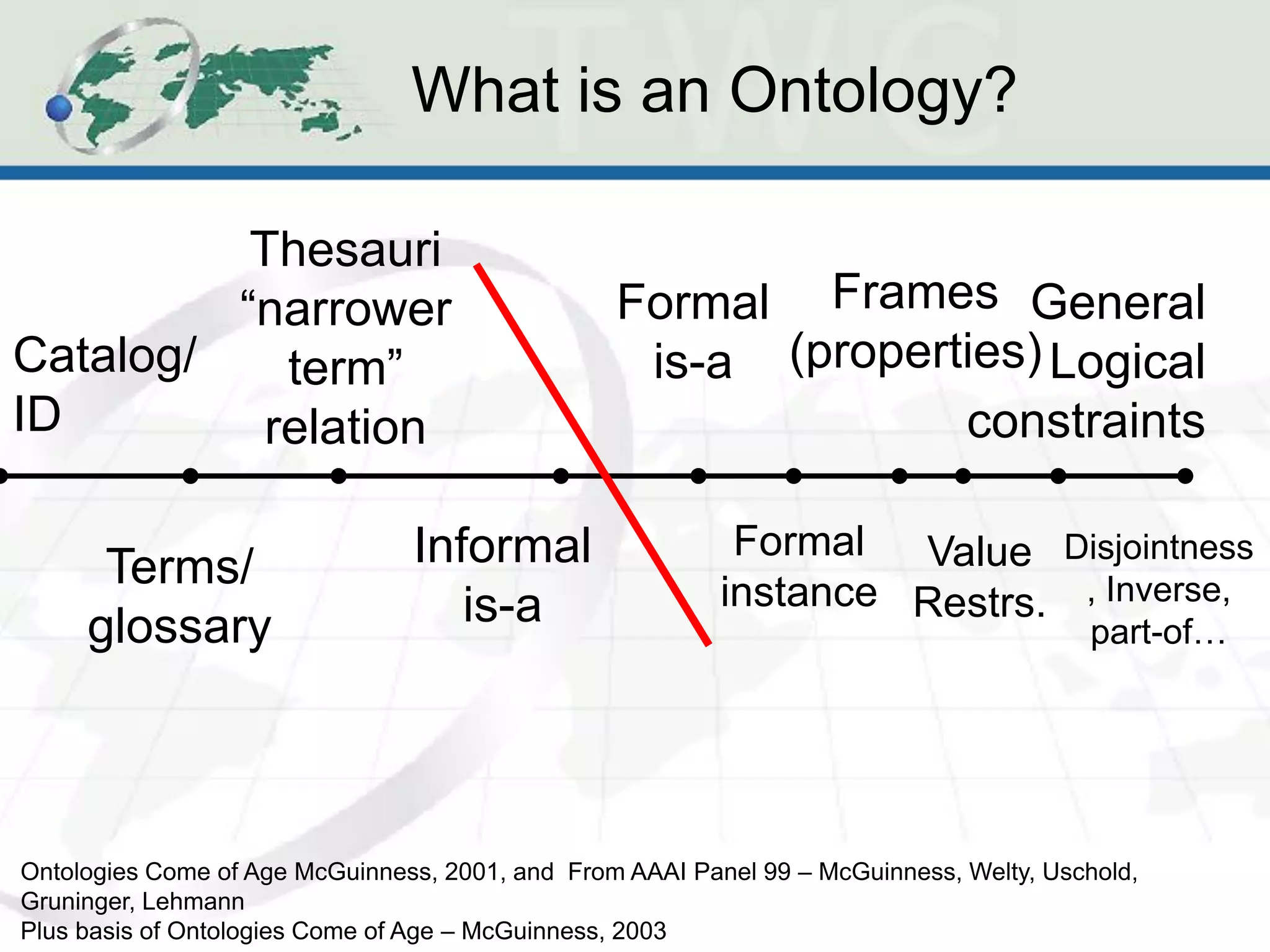 What is an Ontology?

          Thesauri
         “narrower                               Formal Frames General
Catalog/    term”                                 is-a (properties) Logical
ID         relation                                            constraints

                                Informal                   Formal Value Disjointness
      Terms/                                              instance Restrs. , Inverse,
     glossary                      is-a                                                  part-of…




Ontologies Come of Age McGuinness, 2001, and From AAAI Panel 99 – McGuinness, Welty, Uschold,
Gruninger, Lehmann
Plus basis of Ontologies Come of Age – McGuinness, 2003
 
