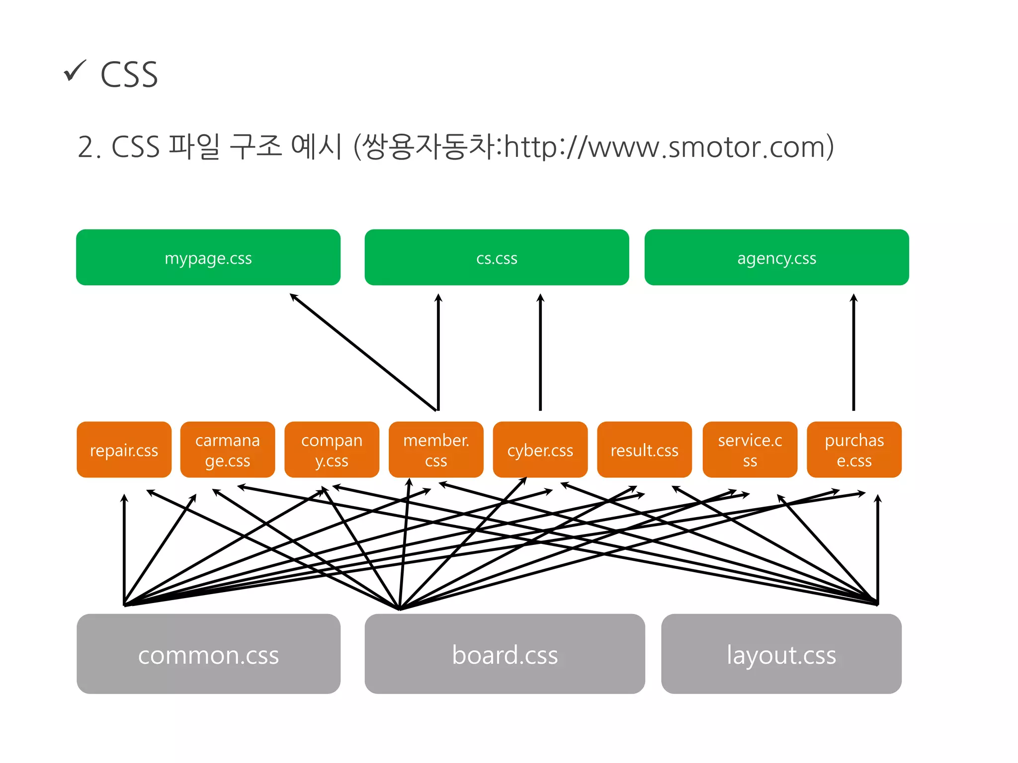  CSS
2. CSS 파일 구조 예시 (쌍용자동차:http://www.smotor.com)
common.css board.css layout.css
purchas
e.css
carmana
ge.css
compan
y.css
member.
css
cyber.css result.css
service.c
ss
repair.css
mypage.css cs.css agency.css
 