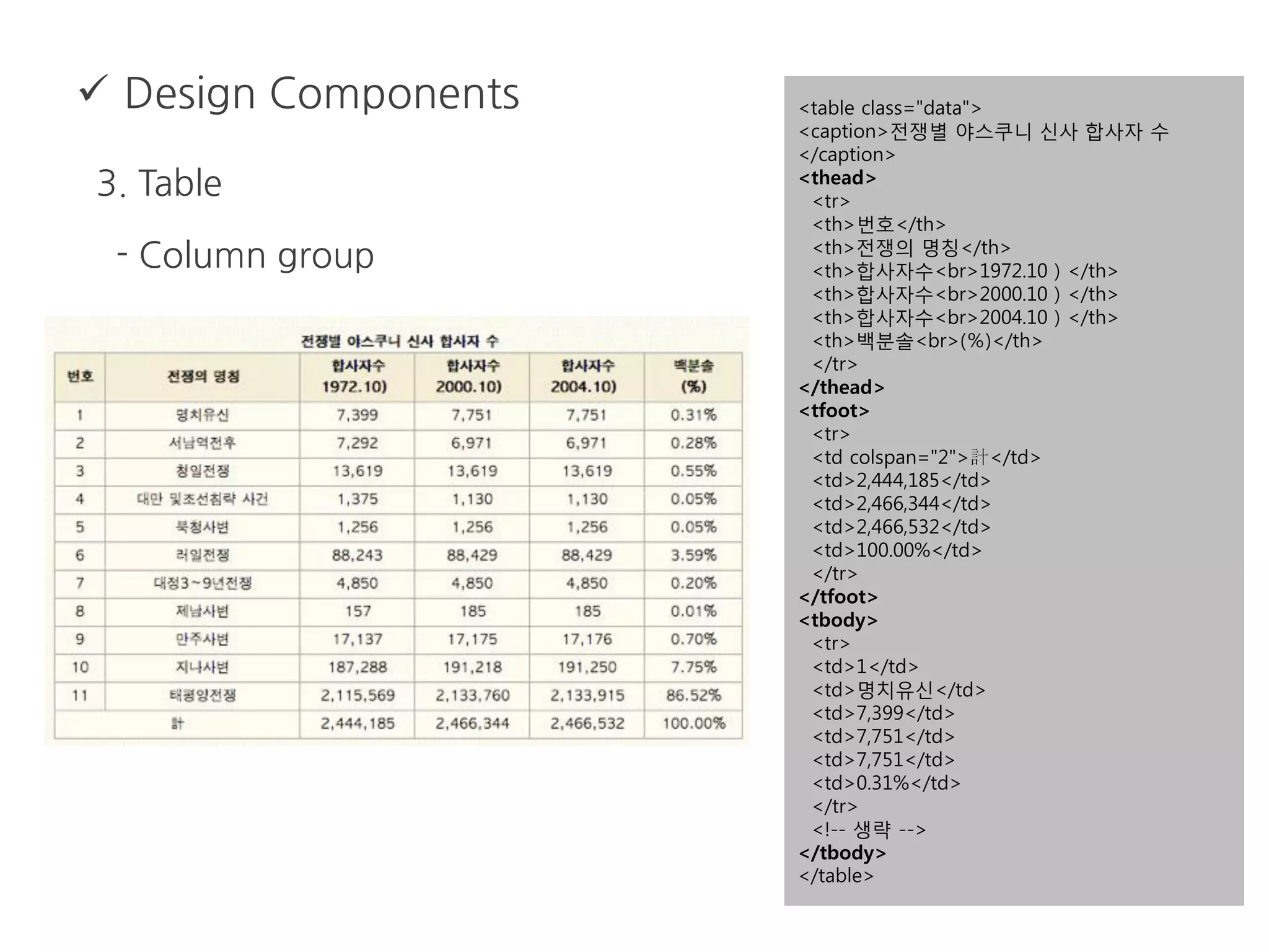  Design Components
3. Table
- Column group
<table class="data">
<caption>전쟁별 야스쿠니 신사 합사자 수
</caption>
<thead>
<tr>
<th>번호</th>
<th>전쟁의 명칭</th>
<th>합사자수<br>1972.10）</th>
<th>합사자수<br>2000.10）</th>
<th>합사자수<br>2004.10）</th>
<th>백분솔<br>(％)</th>
</tr>
</thead>
<tfoot>
<tr>
<td colspan="2">計</td>
<td>2,444,185</td>
<td>2,466,344</td>
<td>2,466,532</td>
<td>100.00%</td>
</tr>
</tfoot>
<tbody>
<tr>
<td>1</td>
<td>명치유신</td>
<td>7,399</td>
<td>7,751</td>
<td>7,751</td>
<td>0.31%</td>
</tr>
<!-- 생략 -->
</tbody>
</table>
 