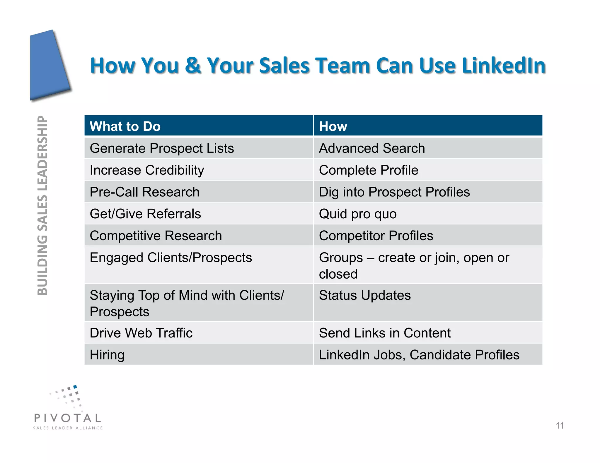 BUILDING	
  SALES	
  LEADERSHIP	
  




                                      What to Do                          How
                                      Generate Prospect Lists             Advanced Search
                                      Increase Credibility                Complete Profile
                                      Pre-Call Research                   Dig into Prospect Profiles
                                      Get/Give Referrals                  Quid pro quo
                                      Competitive Research                Competitor Profiles
                                      Engaged Clients/Prospects           Groups – create or join, open or
                                                                          closed
                                      Staying Top of Mind with Clients/   Status Updates
                                      Prospects
                                      Drive Web Traffic                   Send Links in Content
                                      Hiring                              LinkedIn Jobs, Candidate Profiles




                                                                                                              11
 