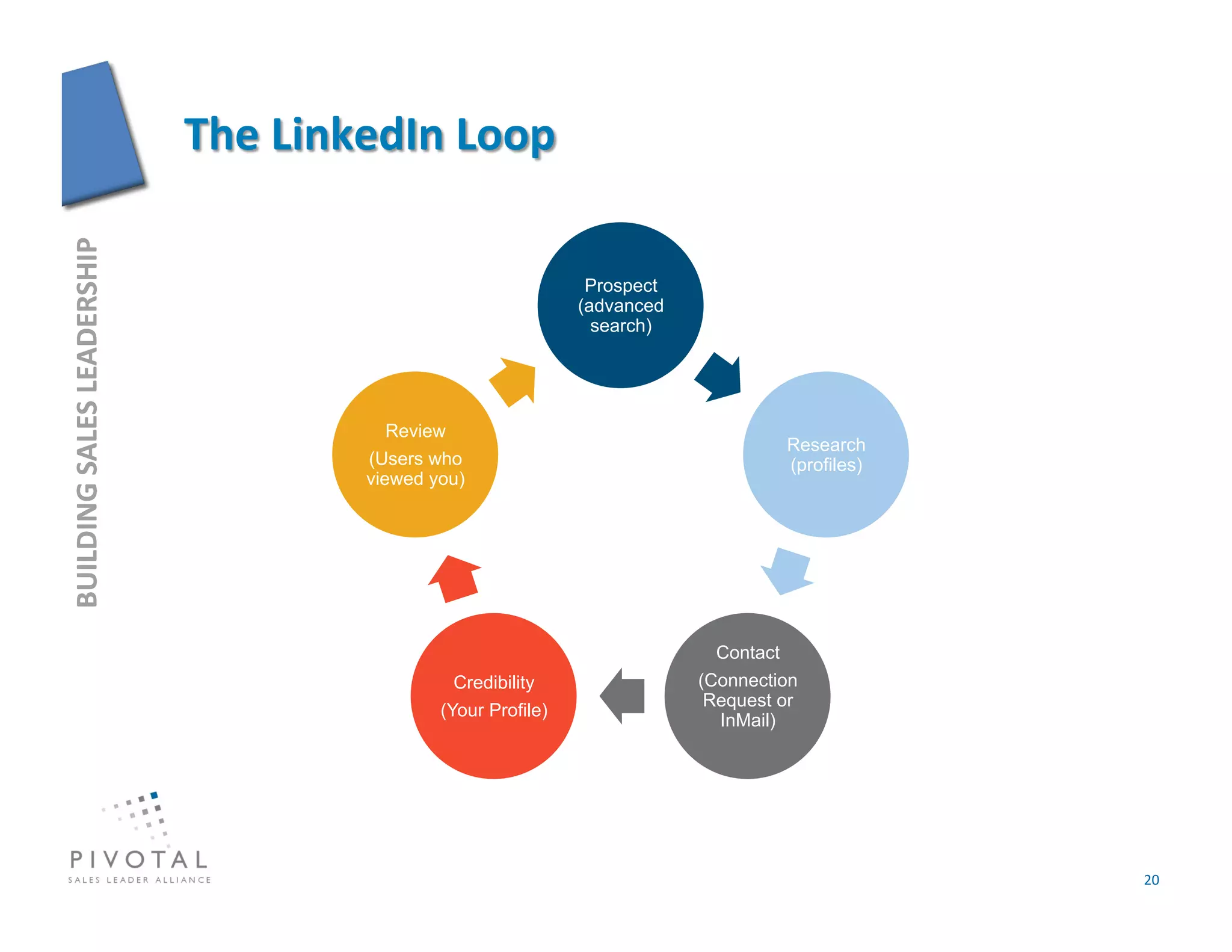 BUILDING	
  SALES	
  LEADERSHIP	
  




                                                                Prospect
                                                               (advanced
                                                                 search)




                                         Review
                                                                                      Research
                                      (Users who                                      (profiles)
                                      viewed you)




                                                                            Contact
                                                Credibility                (Connection
                                                                            Request or
                                              (Your Profile)
                                                                             InMail)




                                                                                                   20	
  
 
