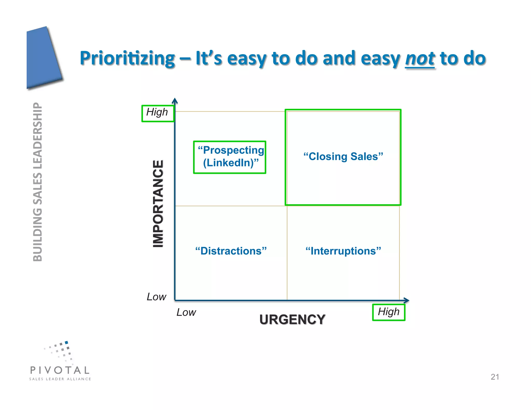 BUILDING	
  SALES	
  LEADERSHIP	
  




                                      High


                                                   “Prospecting
                                                                  “Closing Sales”
                                                    (LinkedIn)”




                                               “Distractions”     “Interruptions”



                                      Low
                                             Low                                High




                                                                                       21
 