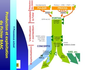 Processus actuel




       
Producton et exploitation
    du Fichier BAAC
 